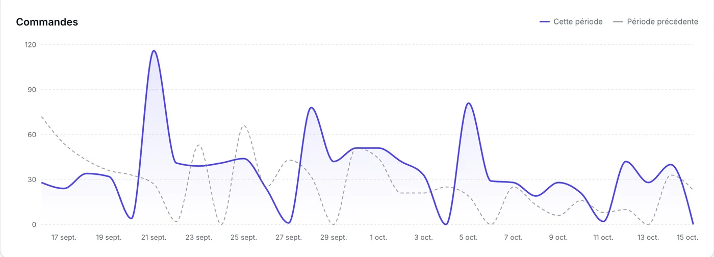 Orders curve over 30 days
