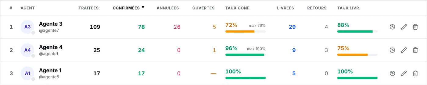 Agent ranking with confirmation and delivery rates