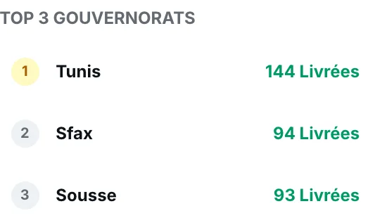 Top governorates: Tunis, Sfax, Sousse